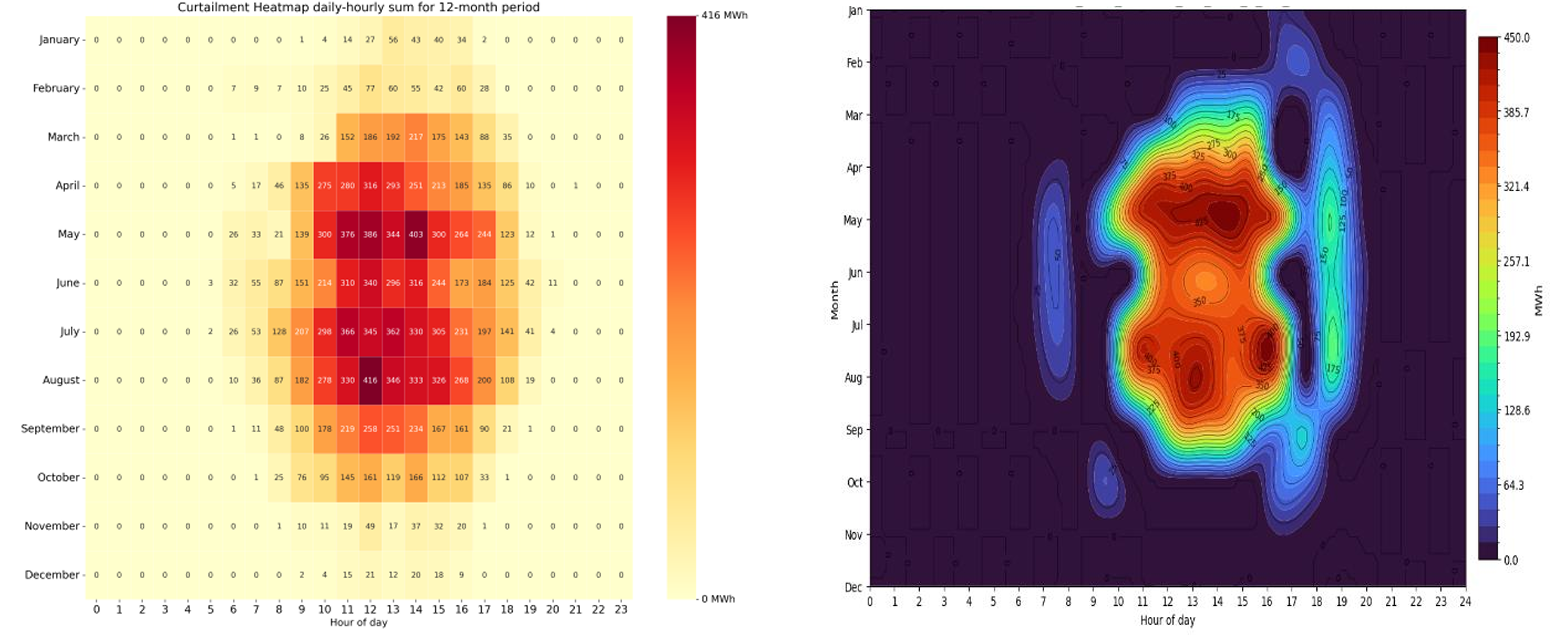 Comparison of DNO curtailment and RenSolv assessment in the first stage of an example project
