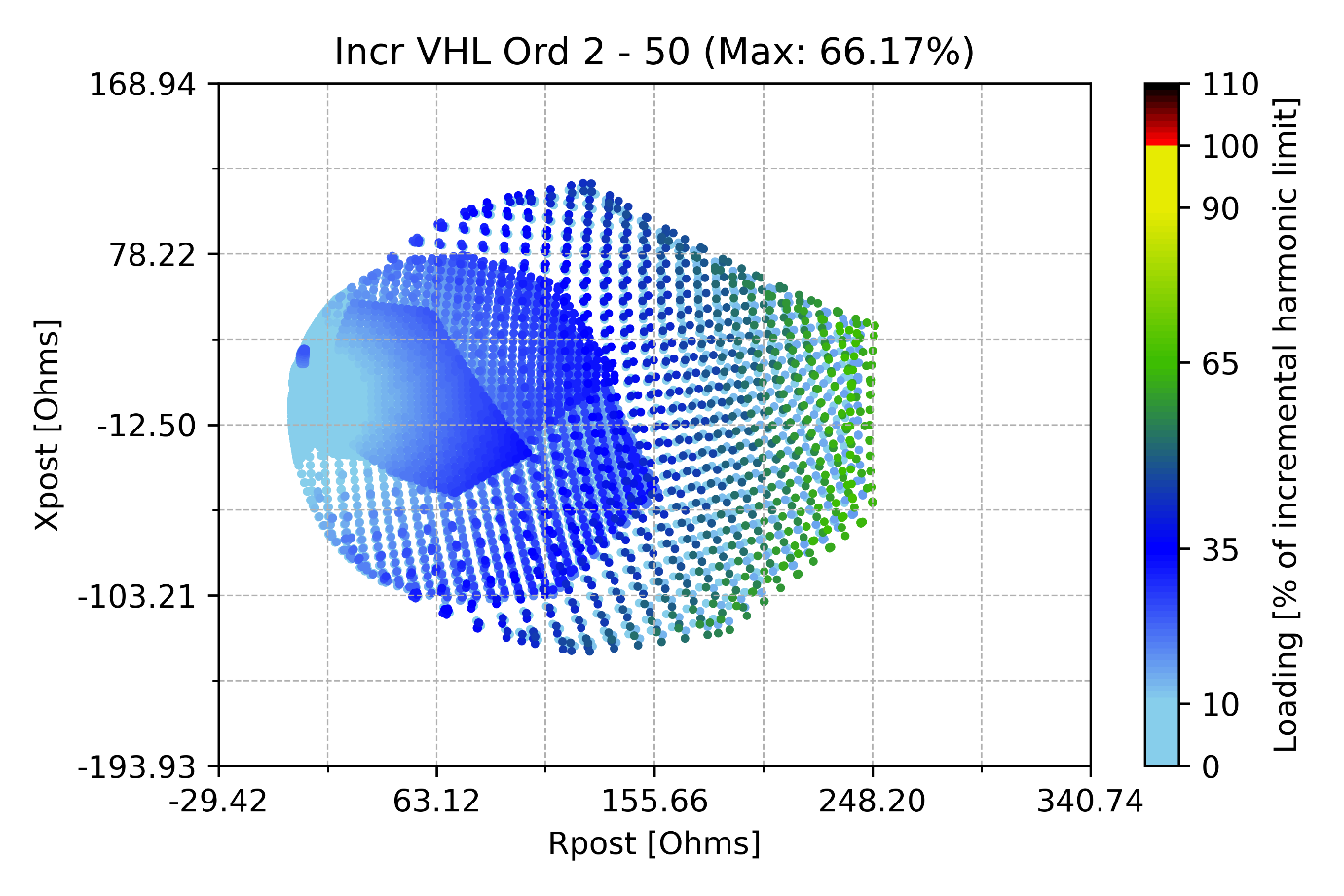 Incremental harmonic voltage distortion compared against the applicable limits