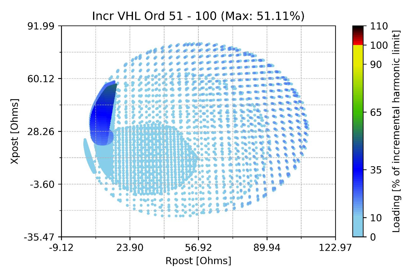 Additional incremental harmonic voltage distortion results compared against the applicable limits
