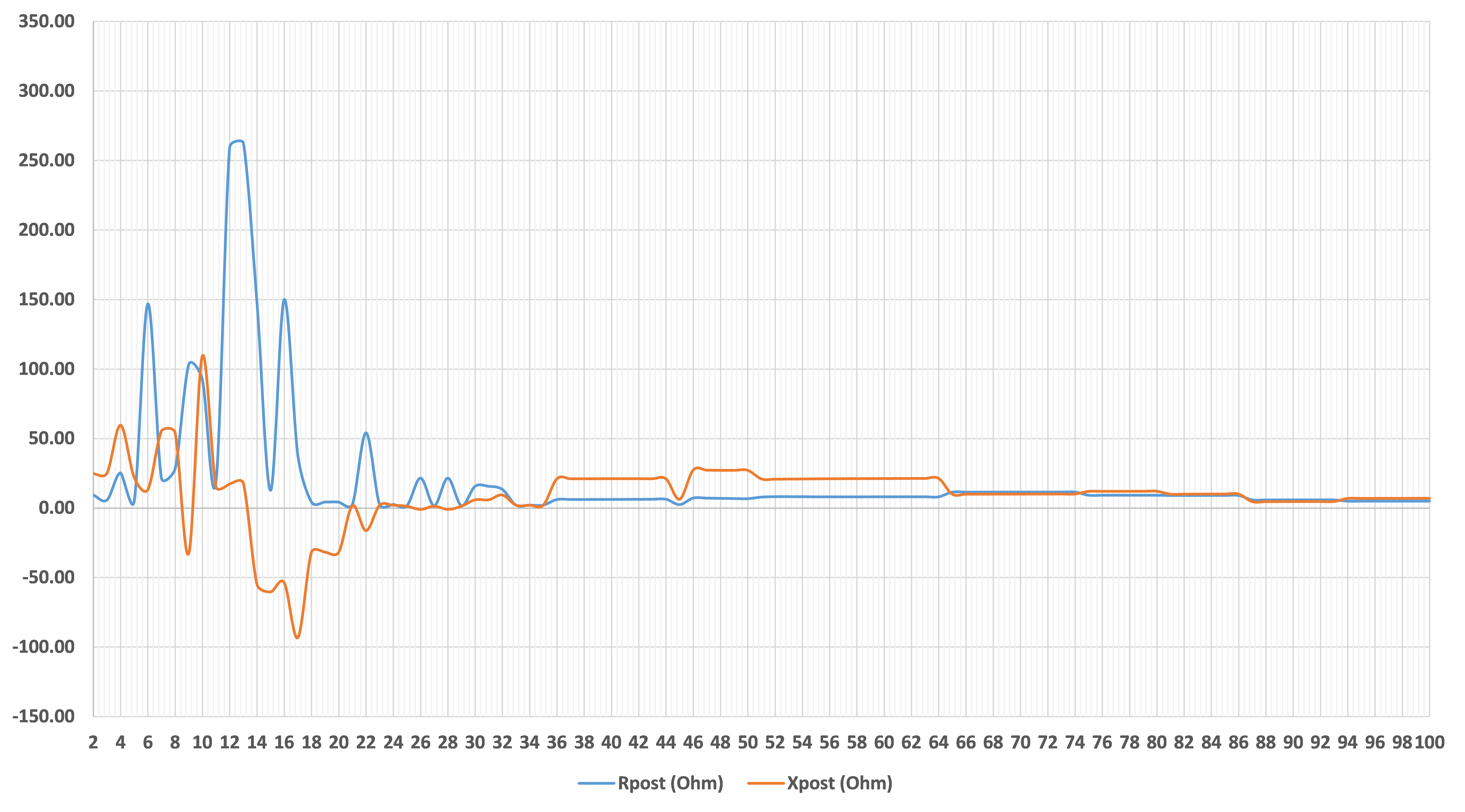 Pre and post-connection impedance scan at the point of common coupling