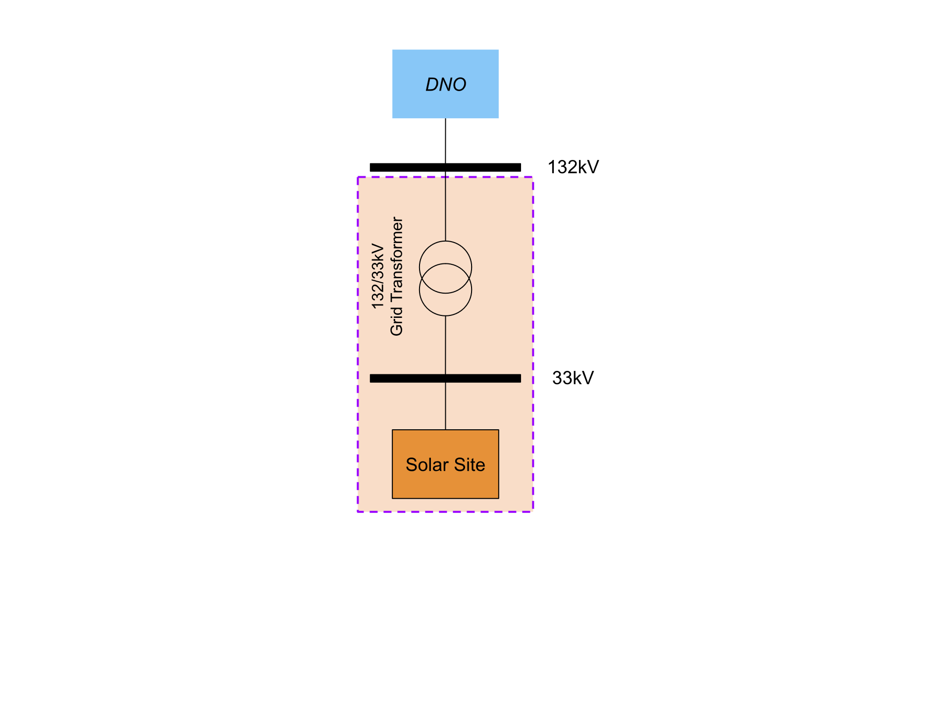 Example G5/5 project schematic for a solar farm connected at 132 kV