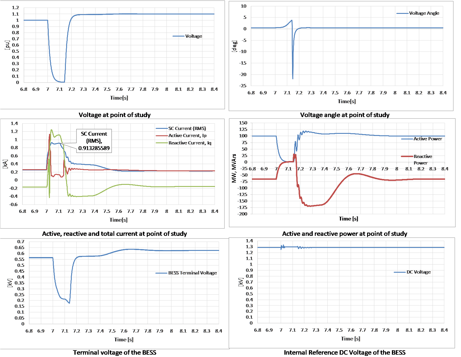 Example dynamic simulation of grid-forming BESS response to a transmission fault