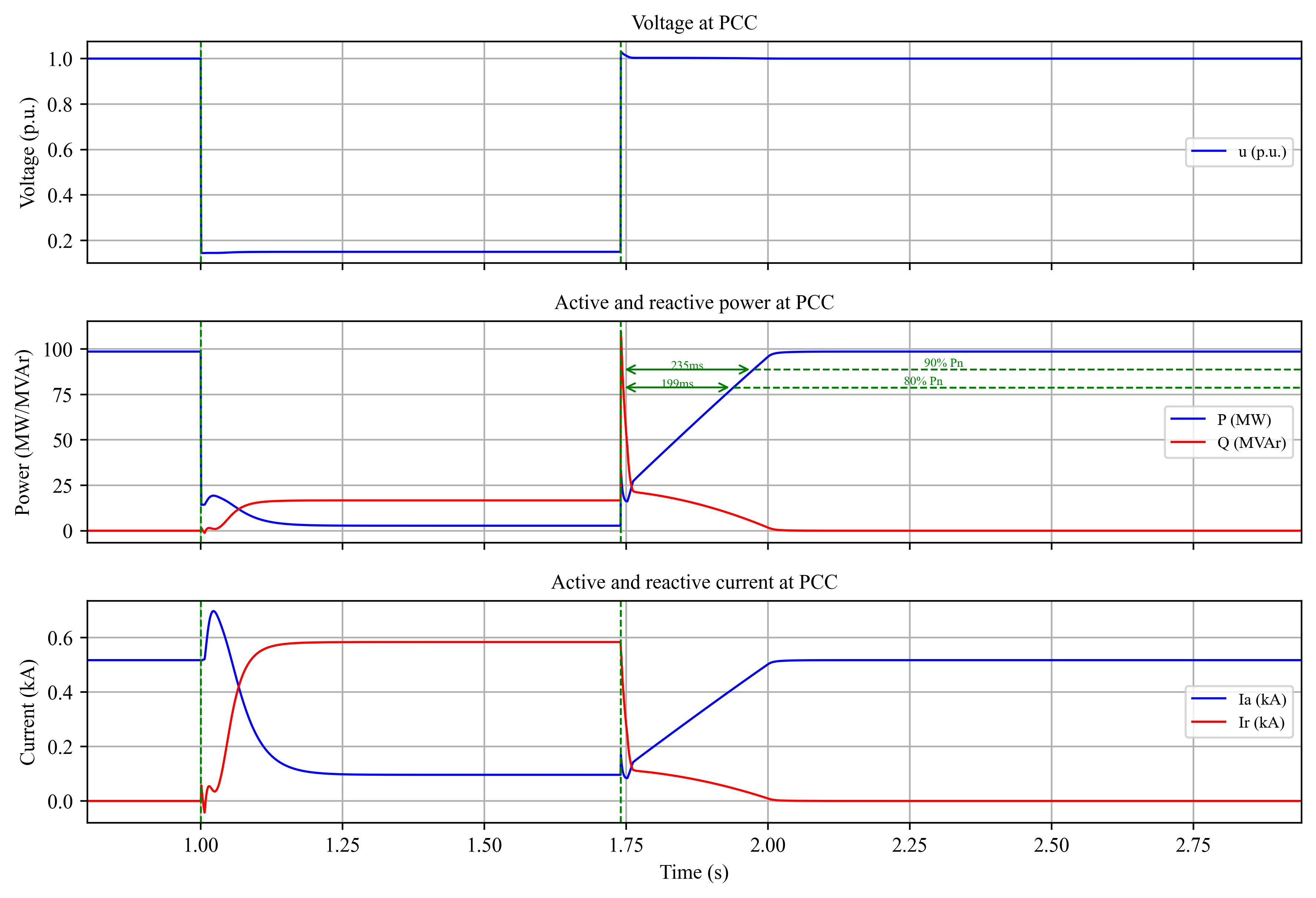Example fault ride-through simulation