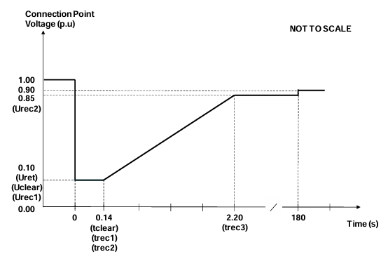 Voltage versus time curve for Type C and D power generating modules below 110 kV