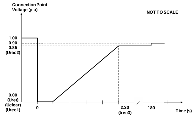 Voltage versus time curve for Type D power generating modules at or above 110 kV