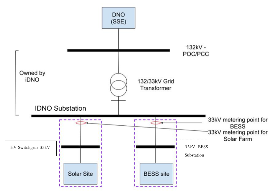Schematic of an example project involving solar farm and BESS connected to an IDNO substation