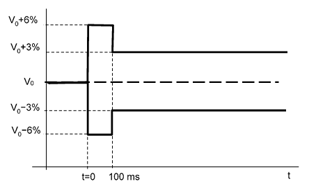 Voltage envelope for frequent events taken from EREC P28