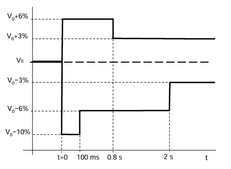 Voltage envelope for infrequent events taken from EREC P28