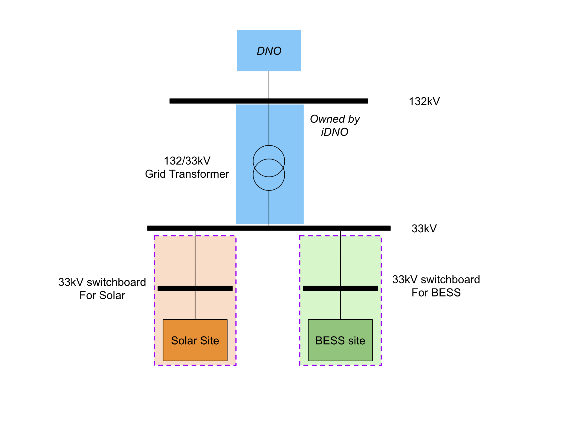 Example P28 project schematic showing a solar farm and BESS connected through an iDNO and grid transformer