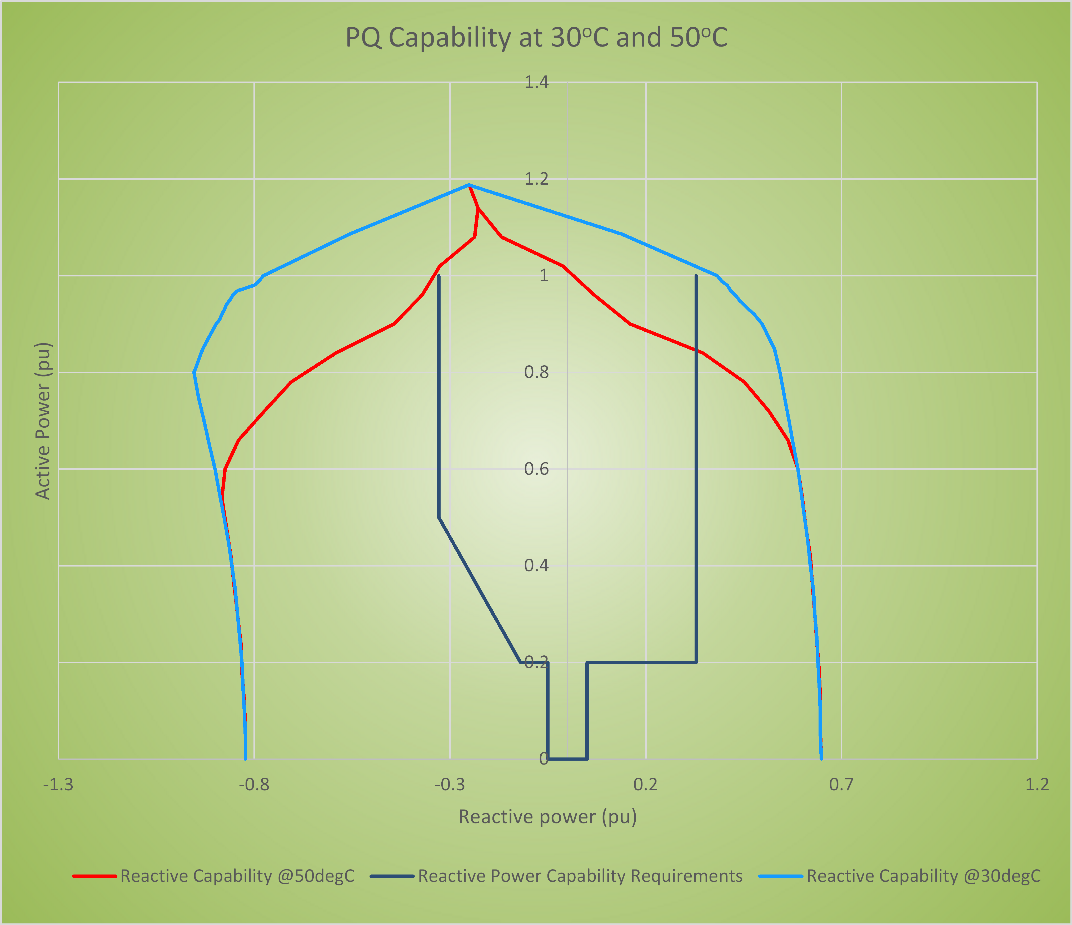 PQ capability at 30 degrees Celsius and 50 degrees Celsius compared against the reactive power requirement